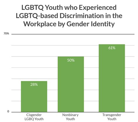 Lgbtq Youth Discrimination In The Workplace Statistics