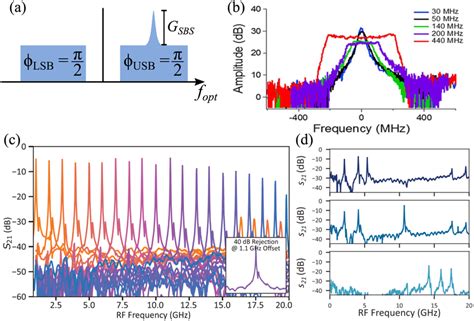 Brillouin Bandpass Filters A An Example Of An Optical Spectrum Used