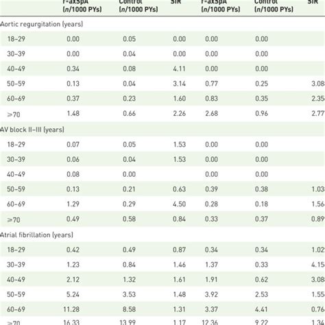 Standardized Incidence Ratios According To Age And Sex Download