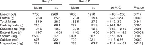 Comparison Of The Mean Daily Macronutrient And Micronutrient Intakes