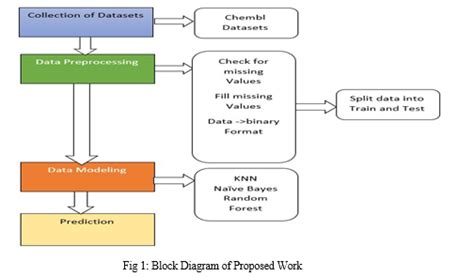 Drug Target Interaction Dti And Prediction Using Machine Learning