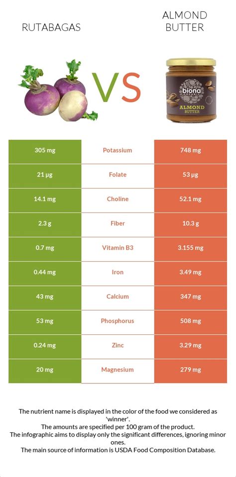 Rutabagas Vs Almond Butter — In Depth Nutrition Comparison