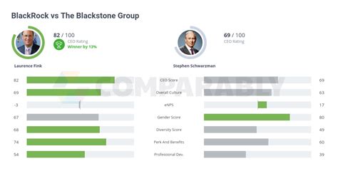 BlackRock vs The Blackstone Group | Comparably