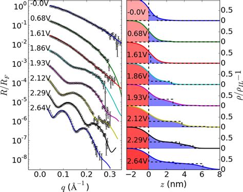 Left Voltage Dependent X Ray Reflectivity Data Open Circles And Fits