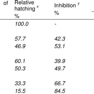 Effects of Pseudomonas and Furadan ® 10G on egg-hatching and J2... | Download Scientific Diagram