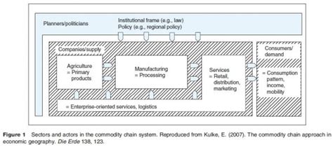 Commodity Chains