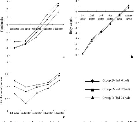 Figure 1 From The Effect Of Calorie Restriction On Growth And