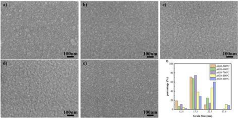 SEM Images Showing Grain Size For RF Sputtered AGO Films Annealed At