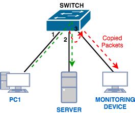 CCNA Training: Introducing SPAN And Switched Port Analyzer Settings In ...