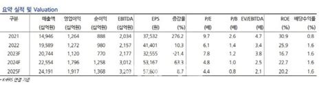 Lg이노텍 애플 아이폰15 생산량 부진 전망목표가↓ 현대차 네이트 뉴스