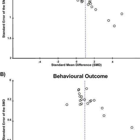 Funnel Plots Depicting The Standard Mean Difference Smd And The Download Scientific Diagram