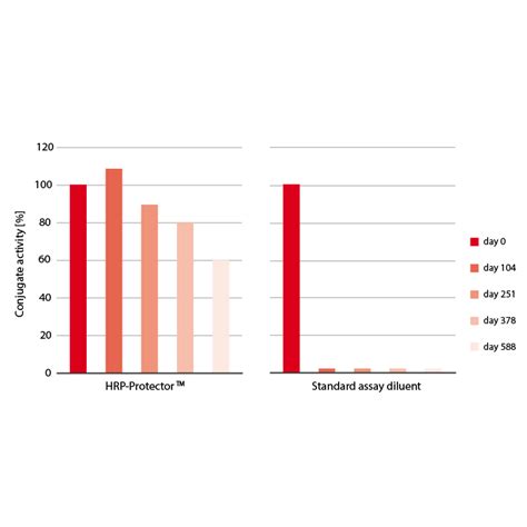 CANDOR Optimization Reagents For Western Blotting HRP Protector