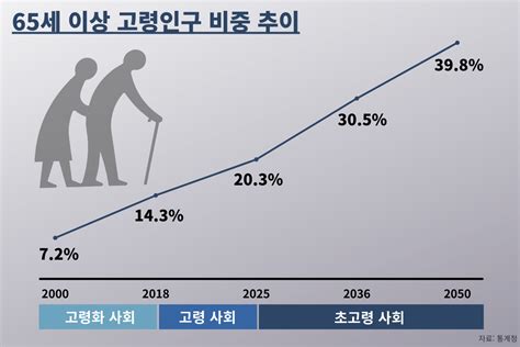 고령화 대처 Tip 놀라운 방법으로 건강한 노후를 위한 시작하기ctr 지금부터 시작해보세요