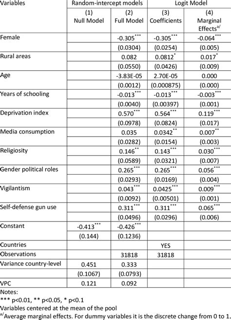 Estimated coefficients, marginal effects and standard errors (in ...