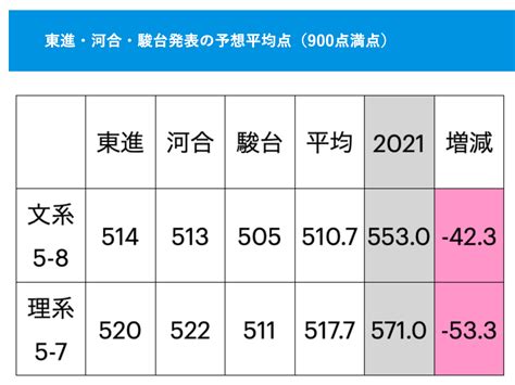 2022共通テスト予想平均点について ｜ Epochグループ