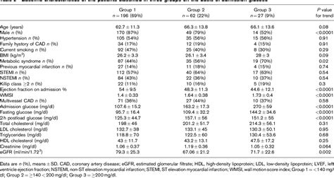 Table 2 From Admission Hyperglycemia In Acute Myocardial Infarction