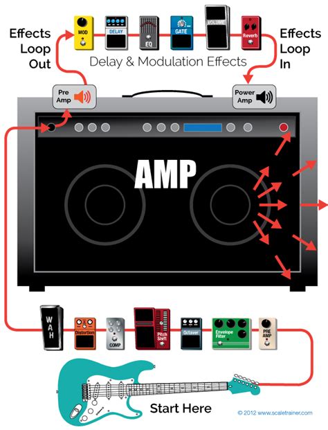 Guitar Effects Loop Diagram