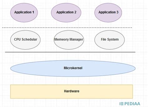 What Is The Difference Between Microkernel And Monolithic Kernel