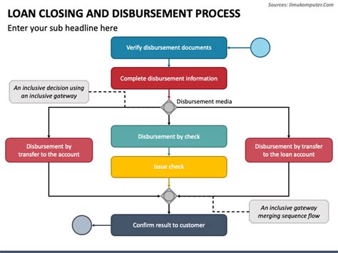 Loan Closing And Disbursement Process Powerpoint And Google Slides