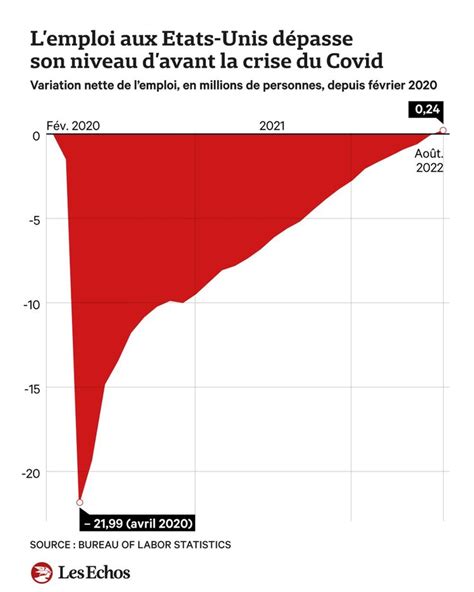 La Création Demplois Ralentit En Douceur Aux Etats Unis Les Echos