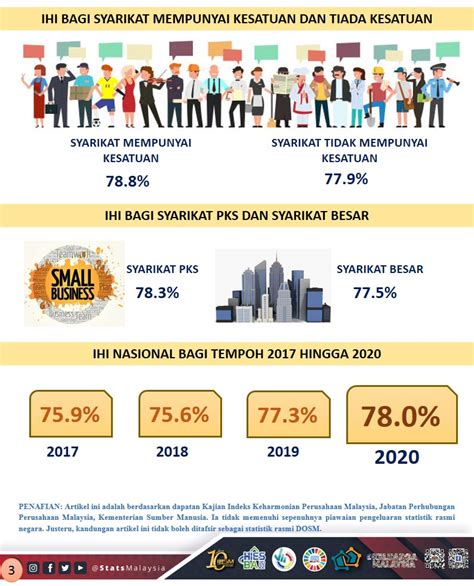 BERNAMA On Twitter RT StatsMalaysia Jom Dapatkan Info Berkaitan