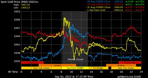 Gold Price on 02 September 2023