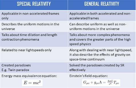 Special Theory Of Relativity Twin Paradox E Mc Albert Einstein