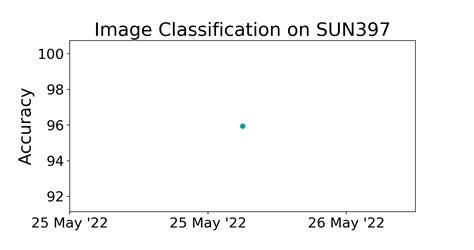 Sun Benchmark Image Classification Papers With Code