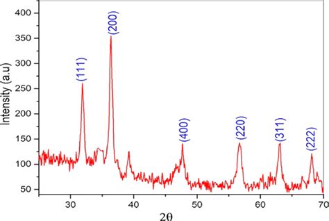 The Xrd Pattern Of The Nio Nps Produced By Using The Pedalium Murex Download Scientific Diagram