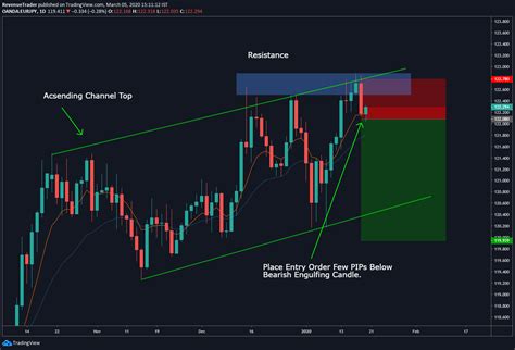 Forex Price Action Trading Strategy Price Action Entry Technique With