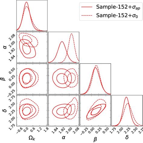 1d And 2d Marginalized Distributions With 1σ And 2σ Confidence Contours