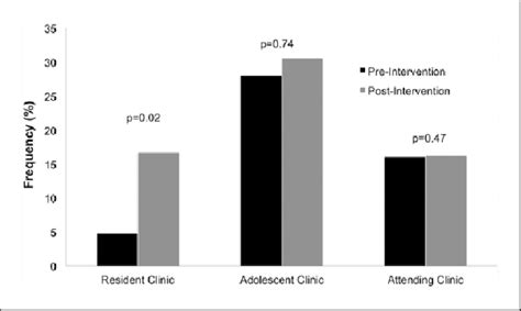 Adherence Rate To The 2008 Aap Lipid Guidelines Pre And