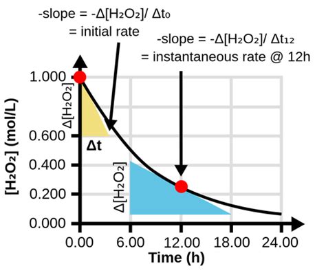 Ways To Get Students Excited About Reaction Kinetics