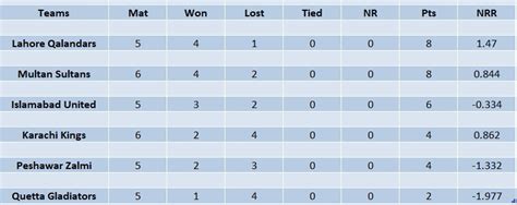 Psl Points Table Updated Standings After Lahore Qalandars Vs