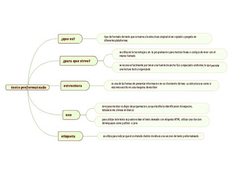 Texto Preformateado Mapa Mental Mindomo