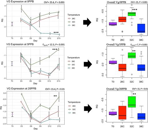 Longitudinal And Overall Gene Expression Of Vg Across Imidacloprid