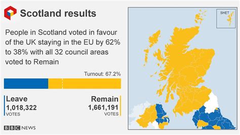 Eu Referendum Scotland Backs Remain As Uk Votes Leave Bbc News