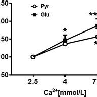 Substrate Dependent Inotropic Response To Calcium On Human Atrial