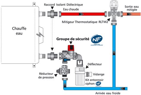 Groupe De S Curit