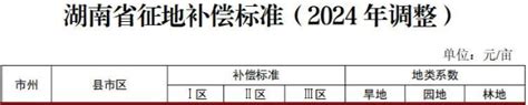 2024年湖南征地补偿标准公布，隆回补偿是 隆回人网