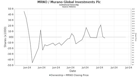 Mrno Murano Global Investments Plc Stock Stock Price Institutional