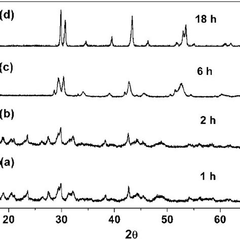 Fig S3 XRD Patterns Of The Samples Obtained At Different Reaction