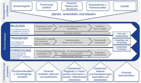 Prozesslandkarten IPD Institut für Prozessmanagement und Digitale