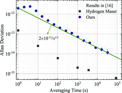 Allan Deviation Of The Compact Optically Pumped Cesium Beam Atomic