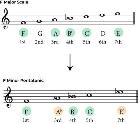 F Minor Pentatonic Scale: A Guide for Guitarists