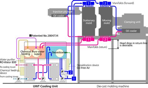 Uwt Cooling Unit Secondary Cooling System Functional Fluids