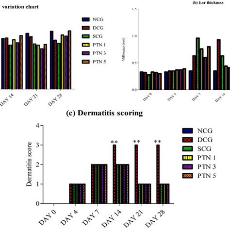 Effect Of Pterostilbene Application On The Different Organs In Mice