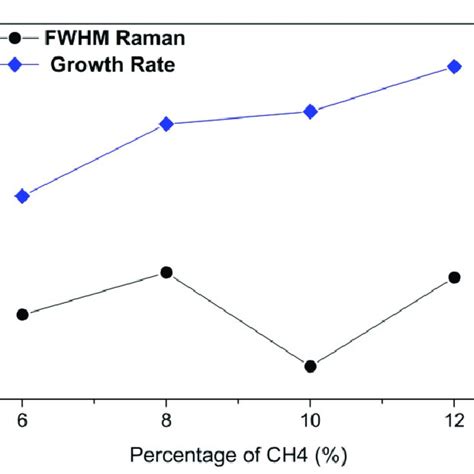 Growth Rate And Fwhm Of The Raman Diamond Peak As A Function Of Ch4