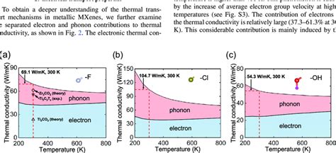 Electron Thermal Conductivity And Phonon Thermal Conductivity From