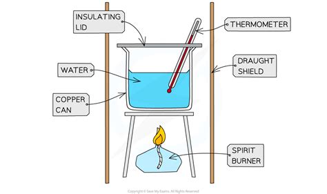 EDEXCEL IGCSE CHEMISTRY DOUBLE SCIENCE 复习笔记3 1 2 Calorimetry